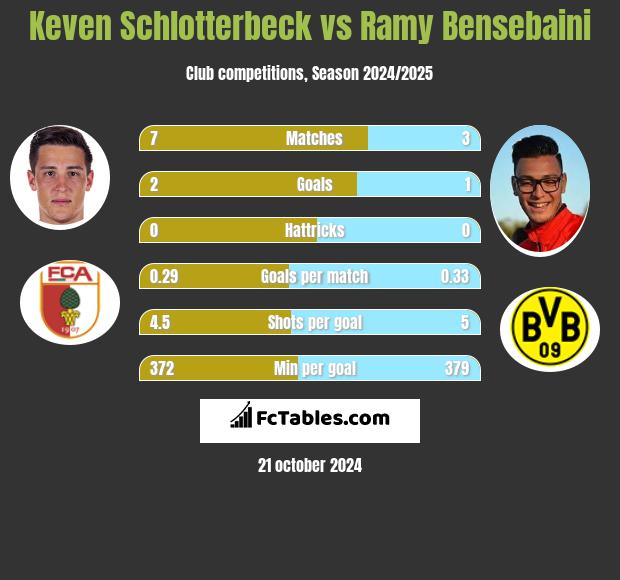 Keven Schlotterbeck vs Ramy Bensebaini h2h player stats