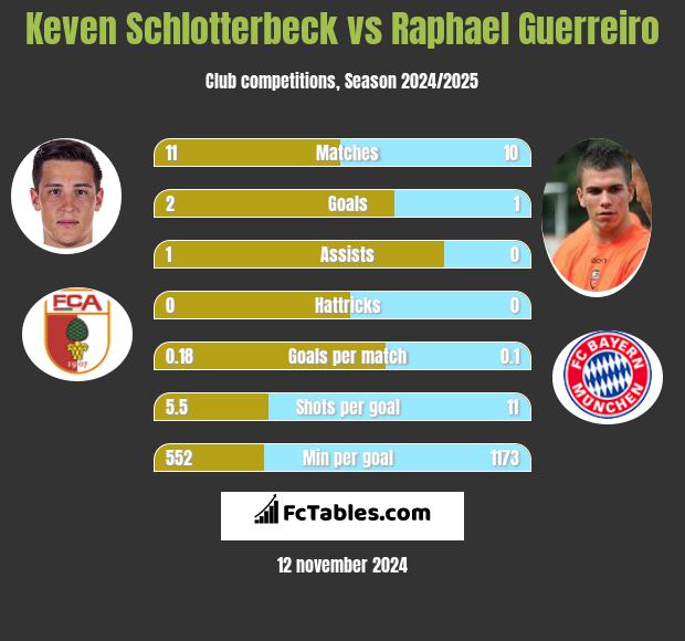 Keven Schlotterbeck vs Raphael Guerreiro h2h player stats