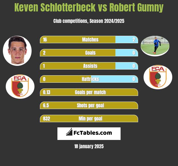 Keven Schlotterbeck vs Robert Gumny h2h player stats