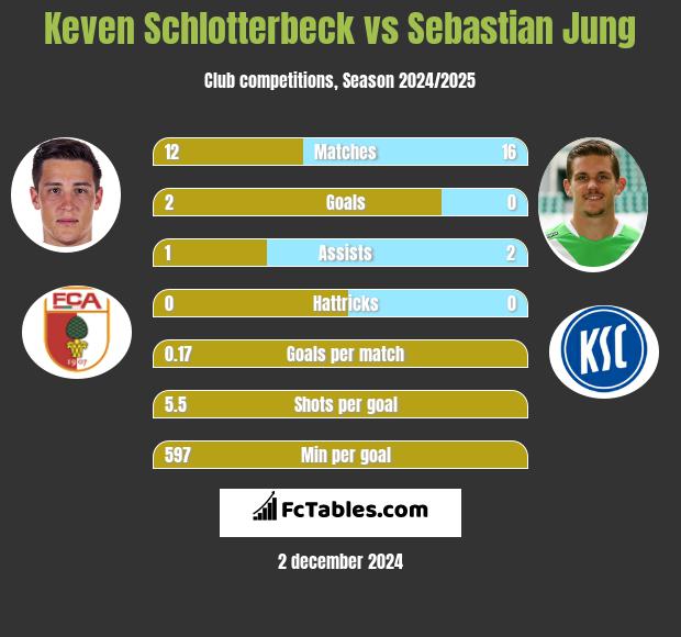 Keven Schlotterbeck vs Sebastian Jung h2h player stats