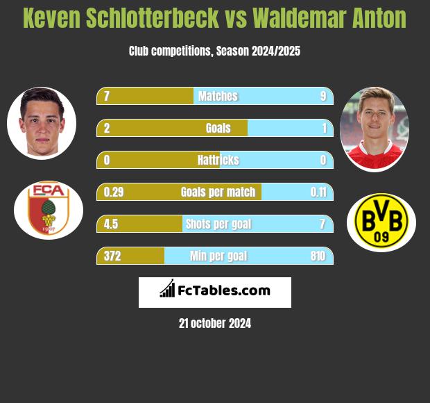 Keven Schlotterbeck vs Waldemar Anton h2h player stats