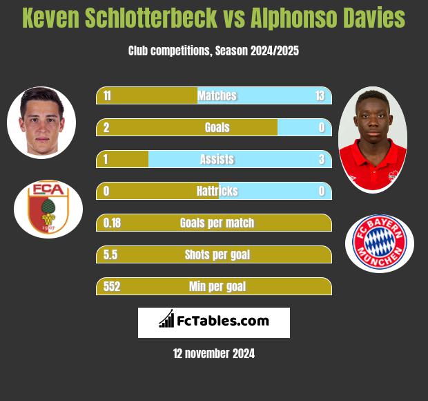 Keven Schlotterbeck vs Alphonso Davies h2h player stats