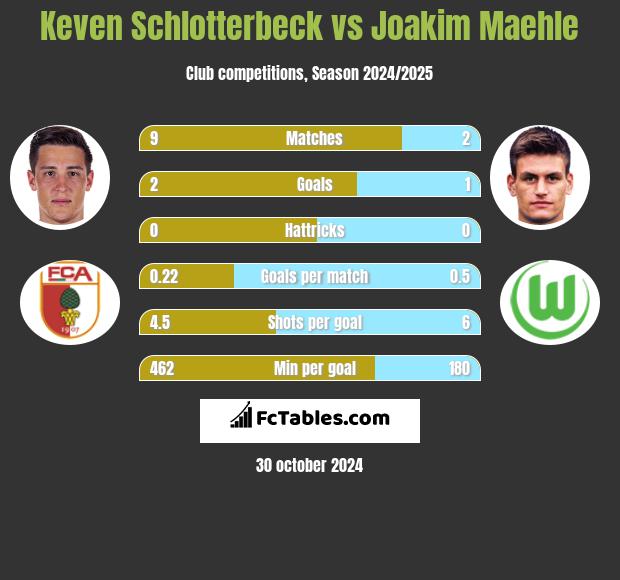 Keven Schlotterbeck vs Joakim Maehle h2h player stats