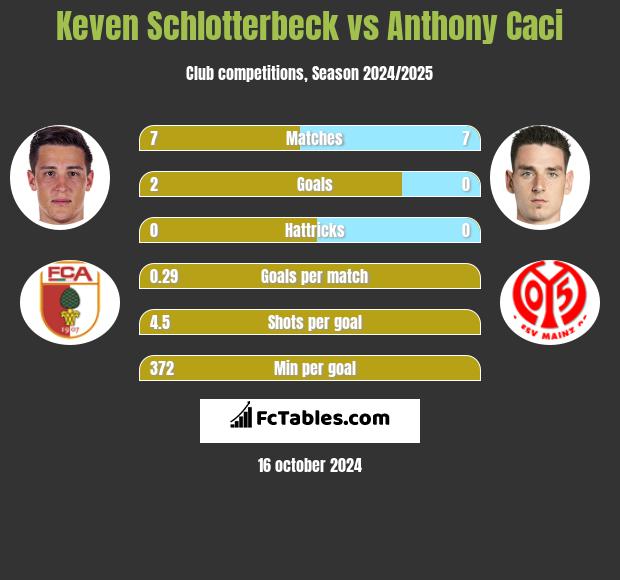 Keven Schlotterbeck vs Anthony Caci h2h player stats