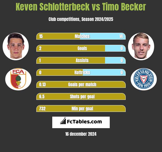 Keven Schlotterbeck vs Timo Becker h2h player stats