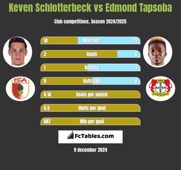 Keven Schlotterbeck vs Edmond Tapsoba h2h player stats