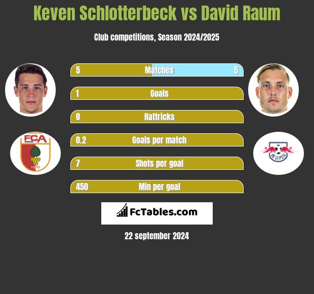 Keven Schlotterbeck vs David Raum h2h player stats