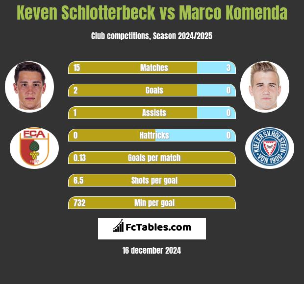 Keven Schlotterbeck vs Marco Komenda h2h player stats