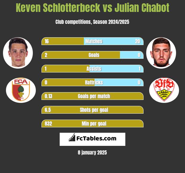 Keven Schlotterbeck vs Julian Chabot h2h player stats