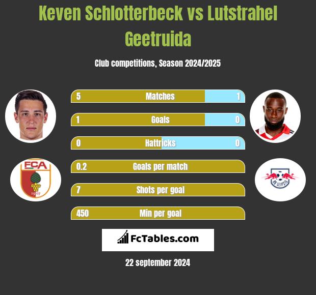 Keven Schlotterbeck vs Lutstrahel Geetruida h2h player stats