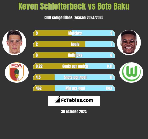 Keven Schlotterbeck vs Bote Baku h2h player stats