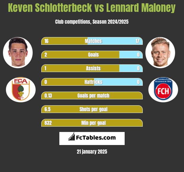 Keven Schlotterbeck vs Lennard Maloney h2h player stats