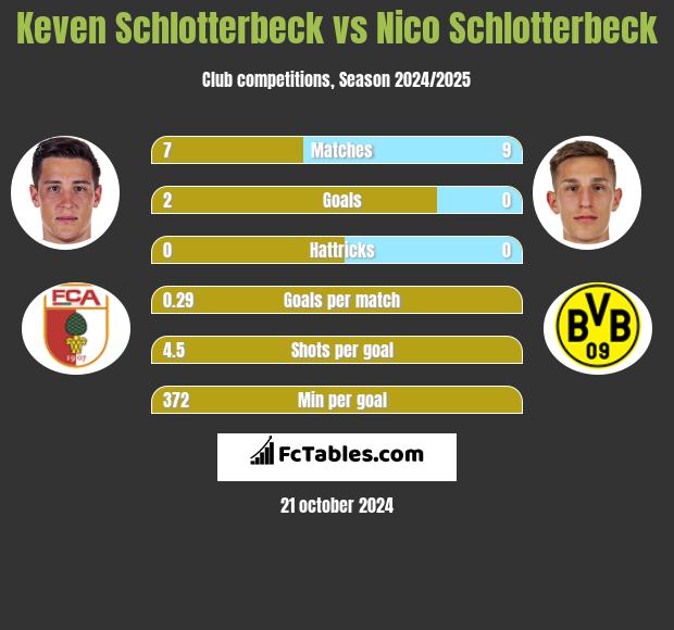 Keven Schlotterbeck vs Nico Schlotterbeck h2h player stats