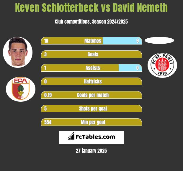 Keven Schlotterbeck vs David Nemeth h2h player stats