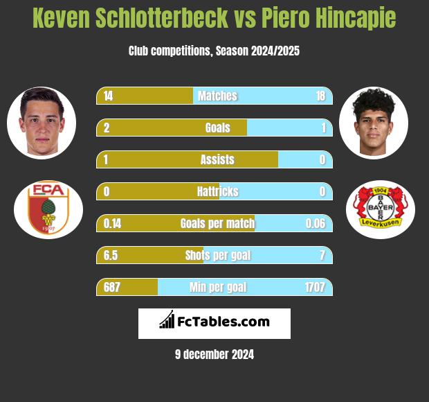 Keven Schlotterbeck vs Piero Hincapie h2h player stats