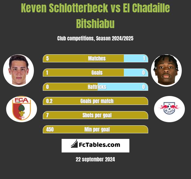 Keven Schlotterbeck vs El Chadaille Bitshiabu h2h player stats