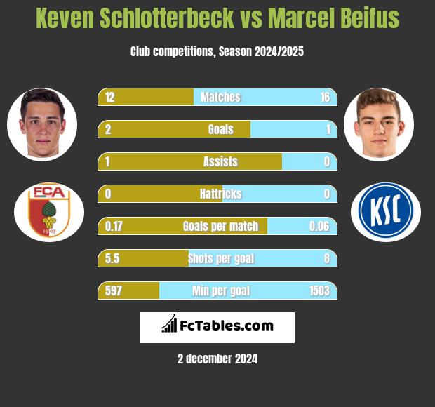 Keven Schlotterbeck vs Marcel Beifus h2h player stats