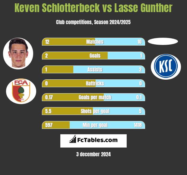 Keven Schlotterbeck vs Lasse Gunther h2h player stats