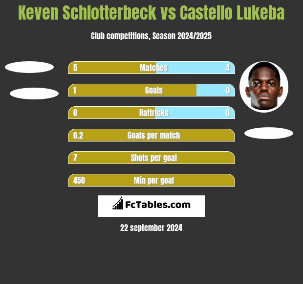 Keven Schlotterbeck vs Castello Lukeba h2h player stats