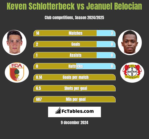 Keven Schlotterbeck vs Jeanuel Belocian h2h player stats