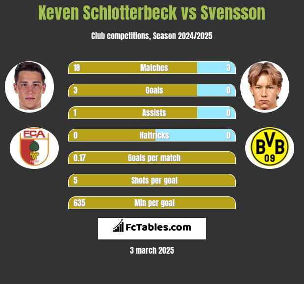 Keven Schlotterbeck vs Svensson h2h player stats