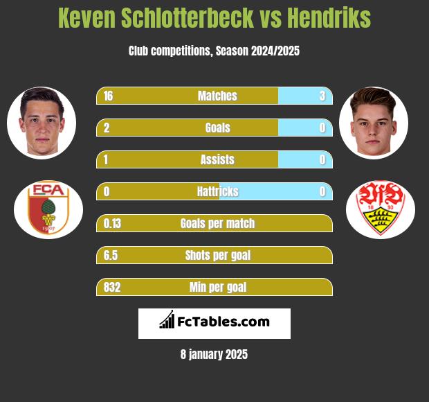 Keven Schlotterbeck vs Hendriks h2h player stats