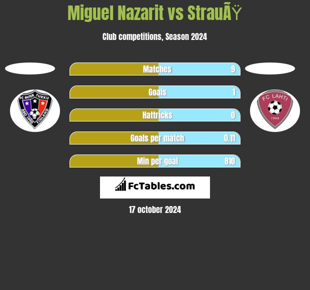 Miguel Nazarit vs StrauÃŸ h2h player stats