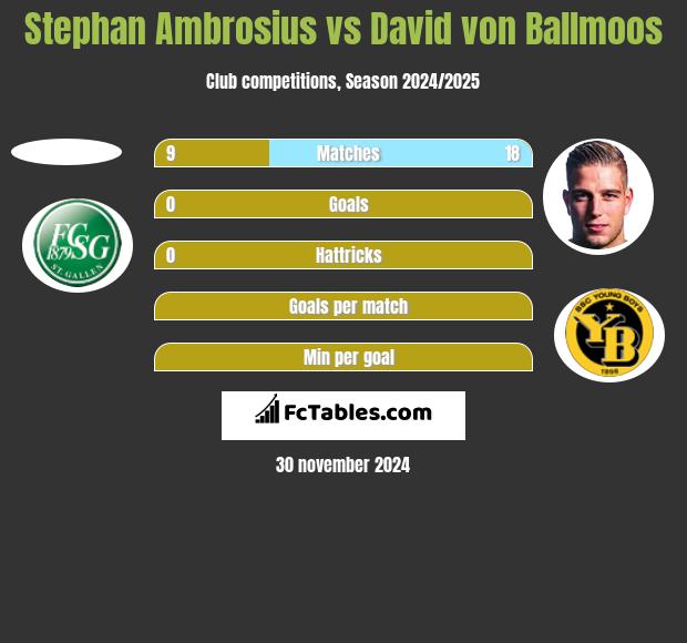 Stephan Ambrosius vs David von Ballmoos h2h player stats