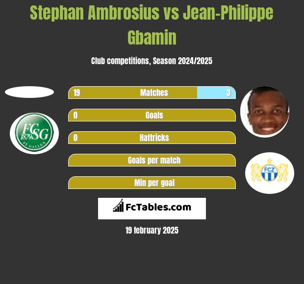 Stephan Ambrosius vs Jean-Philippe Gbamin h2h player stats