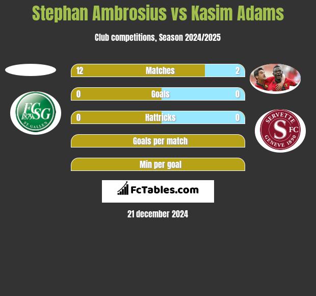 Stephan Ambrosius vs Kasim Adams h2h player stats