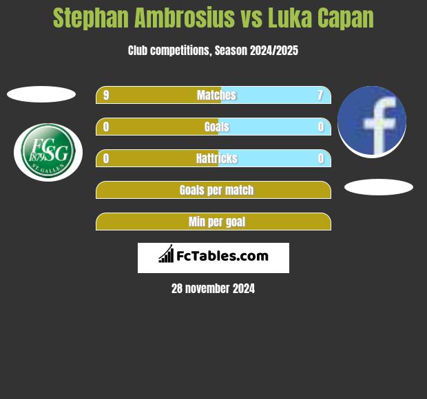 Stephan Ambrosius vs Luka Capan h2h player stats