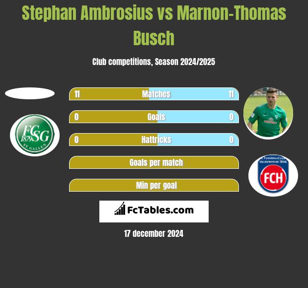 Stephan Ambrosius vs Marnon-Thomas Busch h2h player stats