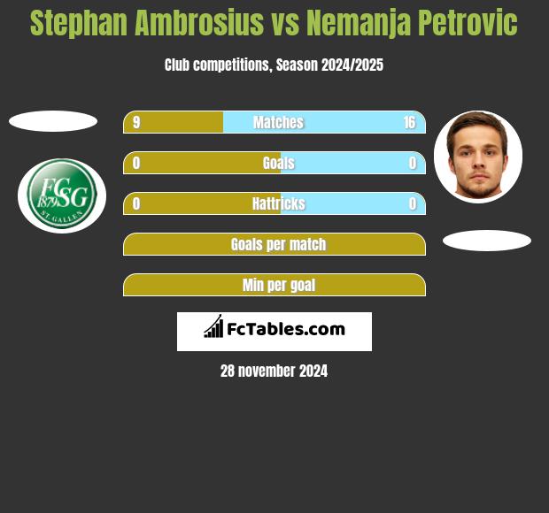 Stephan Ambrosius vs Nemanja Petrovic h2h player stats