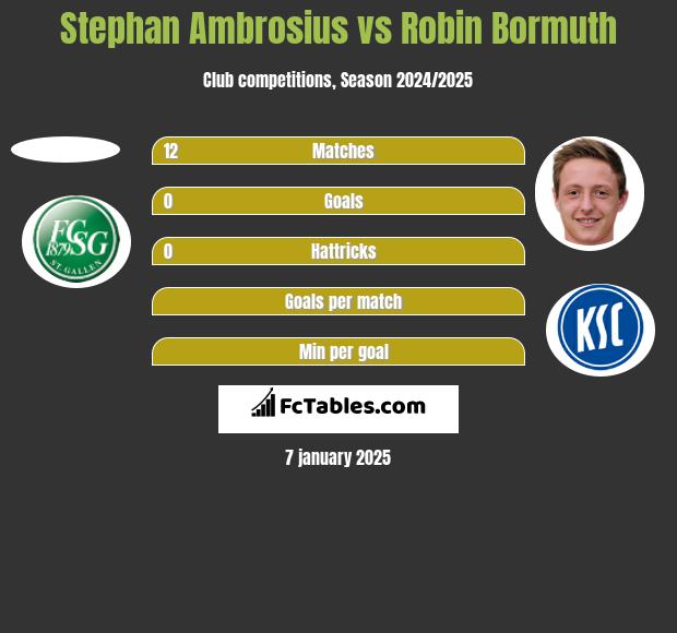 Stephan Ambrosius vs Robin Bormuth h2h player stats