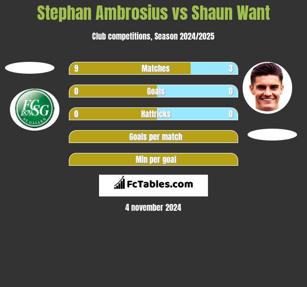 Stephan Ambrosius vs Shaun Want h2h player stats