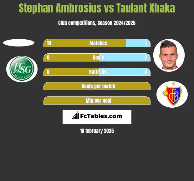 Stephan Ambrosius vs Taulant Xhaka h2h player stats