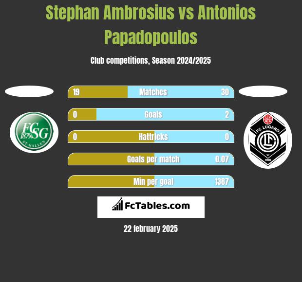 Stephan Ambrosius vs Antonios Papadopoulos h2h player stats