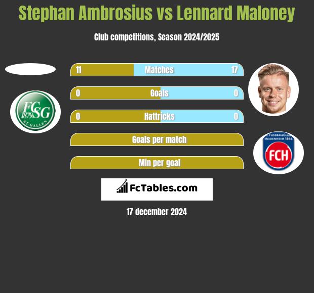 Stephan Ambrosius vs Lennard Maloney h2h player stats