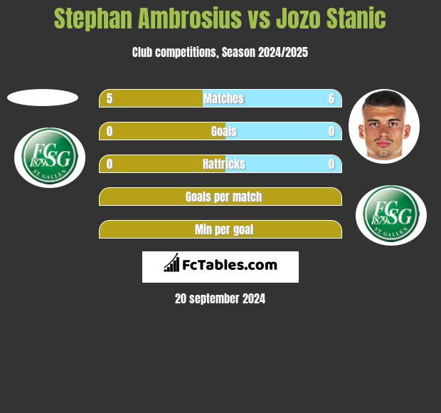 Stephan Ambrosius vs Jozo Stanic h2h player stats