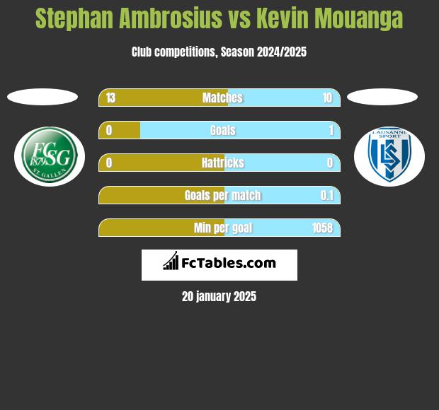 Stephan Ambrosius vs Kevin Mouanga h2h player stats