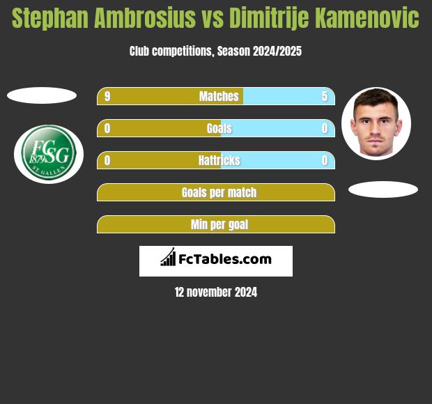 Stephan Ambrosius vs Dimitrije Kamenovic h2h player stats