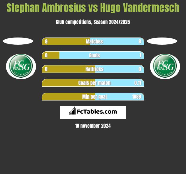 Stephan Ambrosius vs Hugo Vandermesch h2h player stats