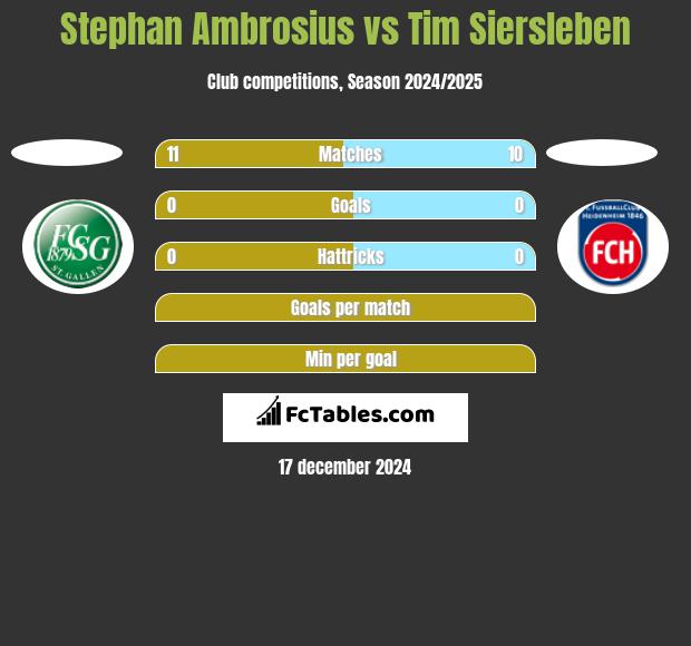 Stephan Ambrosius vs Tim Siersleben h2h player stats