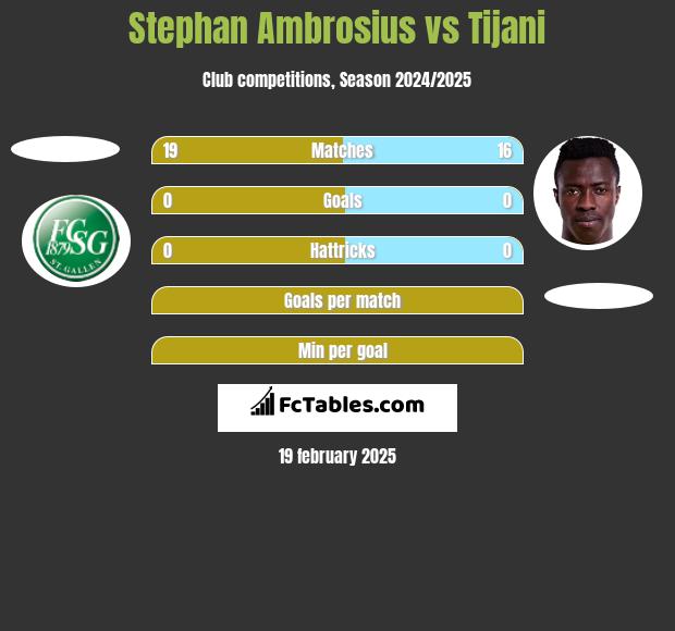 Stephan Ambrosius vs Tijani h2h player stats