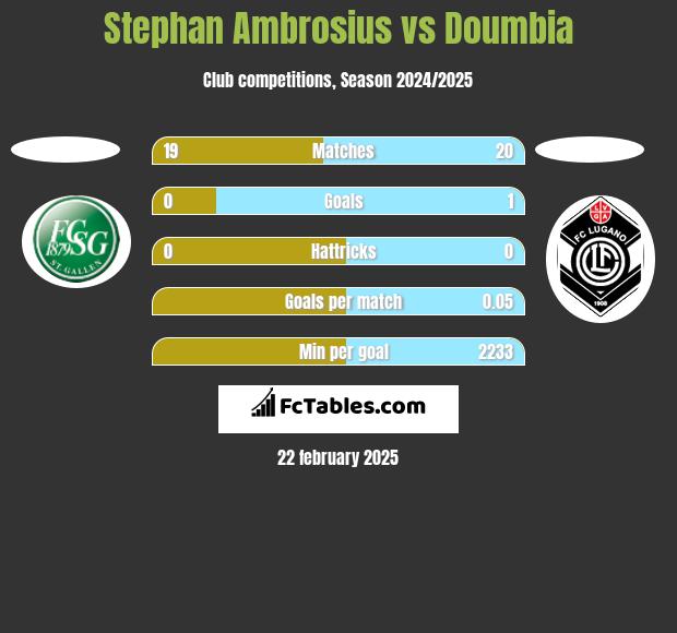 Stephan Ambrosius vs Doumbia h2h player stats