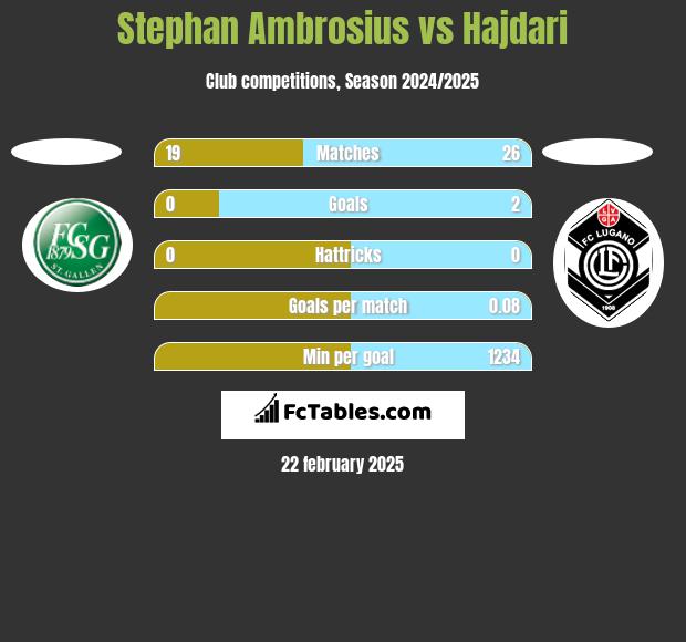 Stephan Ambrosius vs Hajdari h2h player stats