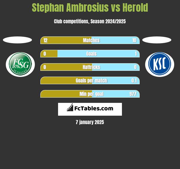 Stephan Ambrosius vs Herold h2h player stats