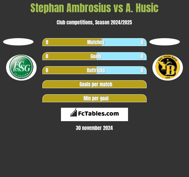 Stephan Ambrosius vs A. Husic h2h player stats