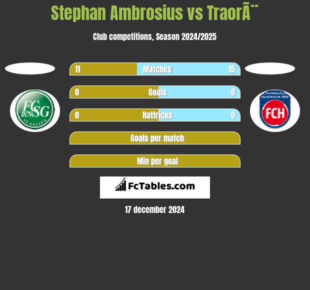 Stephan Ambrosius vs TraorÃ¨ h2h player stats