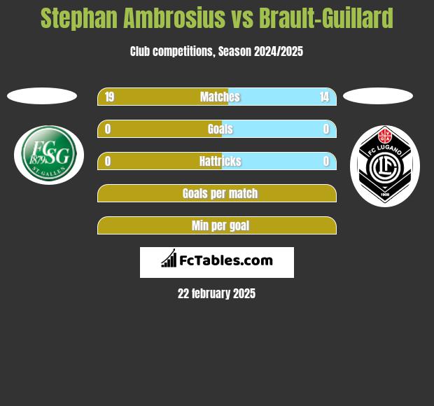 Stephan Ambrosius vs Brault-Guillard h2h player stats